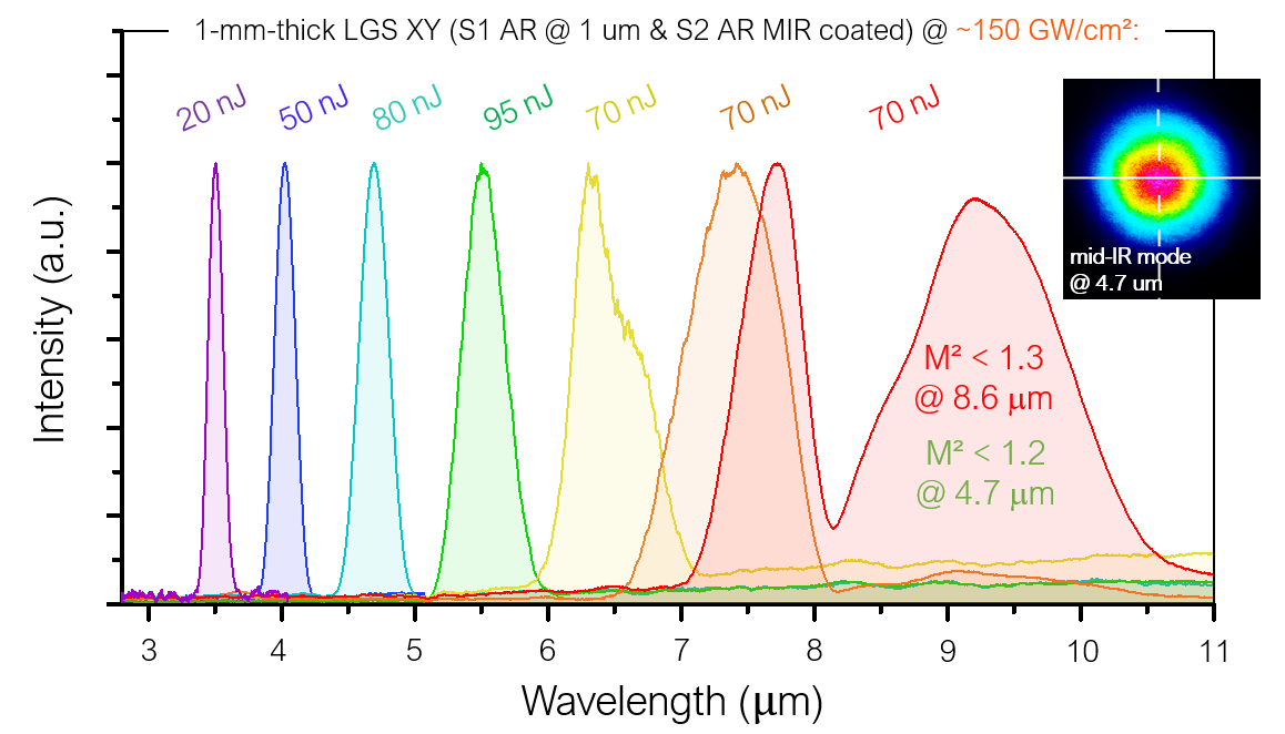 graphique d'impulsions ultracourtes dans le moyen-infrarouge
