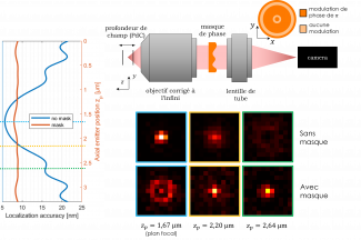 (en haut à droite) Microscope avec masque de phase. (en bas à droite) PSF à différentes profondeurs, sans masque et avec masque optimal. (à gauche) Précision de localisation sans masque (en bleu) et avec masque de phase optimal (en rouge) en fonction de la défocalisation.