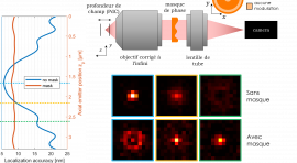 (en haut à droite) Microscope avec masque de phase. (en bas à droite) PSF à différentes profondeurs, sans masque et avec masque optimal. (à gauche) Précision de localisation sans masque (en bleu) et avec masque de phase optimal (en rouge) en fonction de la défocalisation.
