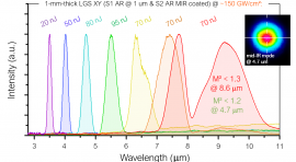 graphique d'impulsions ultracourtes dans le moyen-infrarouge